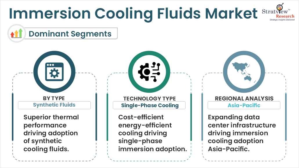 Immersion-Cooling-Fluids-Market-Segment-Analysis=By-Technology-Type